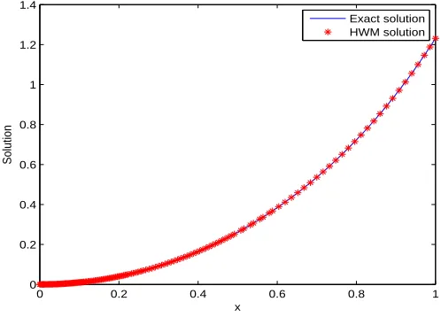 Table 6. AE of HWM, PIA and Legendre wavelet method (LWM)with exact solution for the Example 5.7.