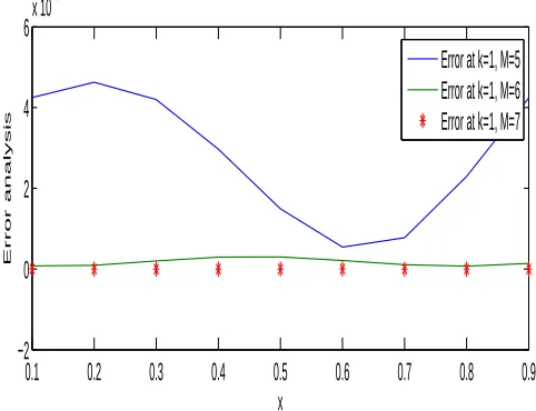 Table 7. Numerical comparison between the HWM solution withthe method in [11] for the Example 5.8.
