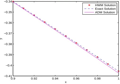 Table 8. AE of HWM and ADM with exact solution for the Exam-