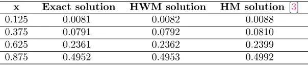 Figure 10. Graphical representation of AE by HWM (at k = 1 andM = 10), ADM Y3, Y5 with exact solution for Example 5.9.