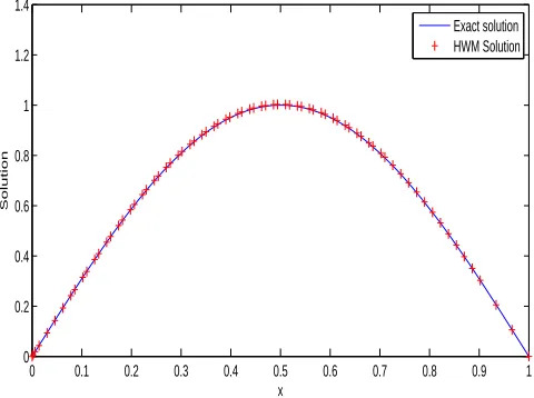 Table 1. Comparison of the absolute error (AE) of HWM (presentmethod at k = 1, M = 10), wavelet Galerkin method by Coiﬂet[13] and Legendre wavelet Galerkin method (LWGM) [24] with exactsolution for the Example 5.1.