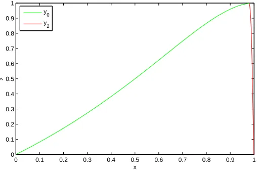 Figure 1. Numerical results for Example 1, when ϵ = 0.1, α = 1