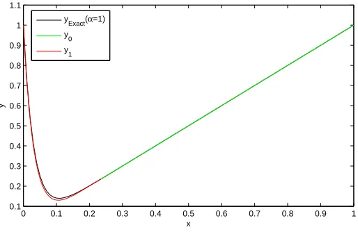 Table 1. Numerical results for Example 2, when ϵ = 0.01, α = 1and N = 5.