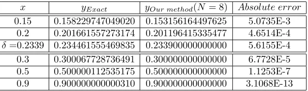 Figure 5. Absolute error for Example 3, when ϵ =