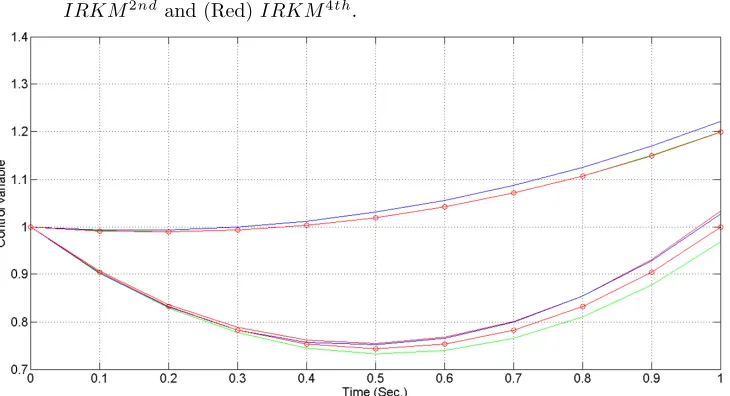 Figure 2. The solution of the optimal state for the proposed IRKMs
