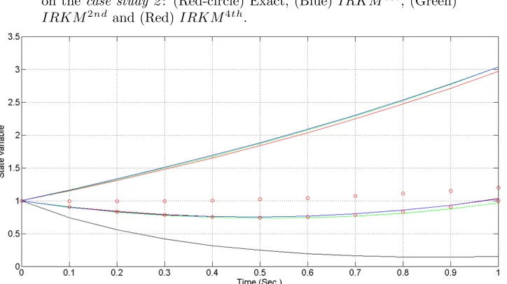 Figure 3. The solution of the optimal state for the proposed IRKMs