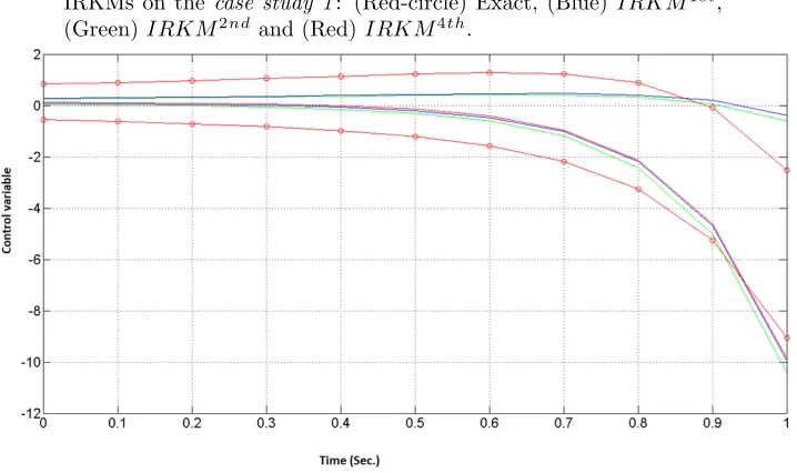 Figure 4. The solution of the optimal control for the proposed