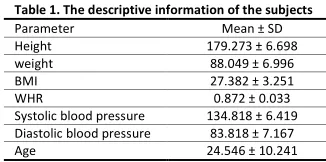 Table 1. The descriptive information of the subjects 