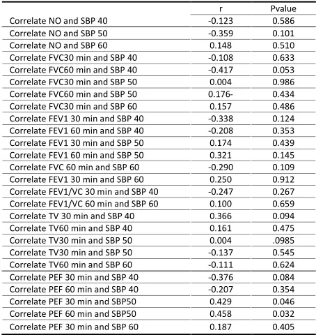 Table 2. Results of repeated measures ANOVA to investigate the effect of 