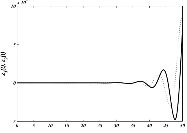 Figure 3. Time domain response of the subsystem (3.5). The solidline depicts z1(t) and dots display z2(t).