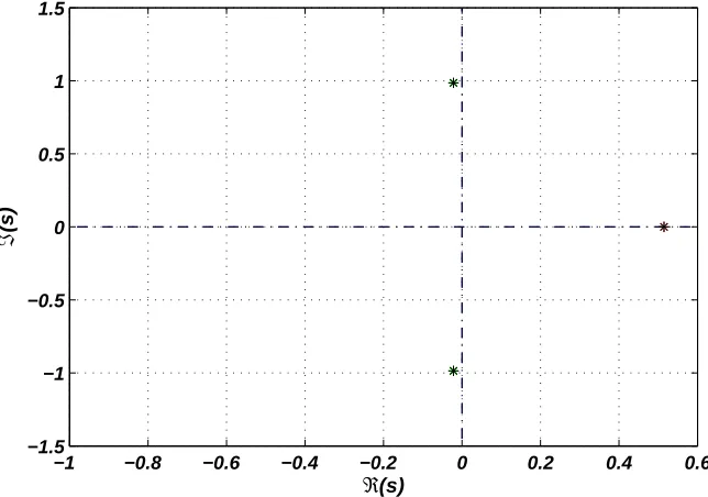 Figure 4. The roots of the characteristic equation of the subsys-tem (3.6) for τ = 3.2.