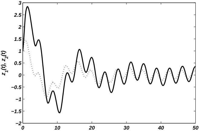 Figure 5. Time domain response of the system (k4.2) for τ = 0.5,1 = 1, k2 = −5. The solid line depicts z1(t) and dots display z2(t).