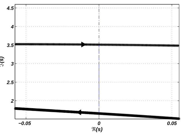 Figure 6. The root locus of the system (4.2) near the imaginaryaxis for 0 < τ < 2.