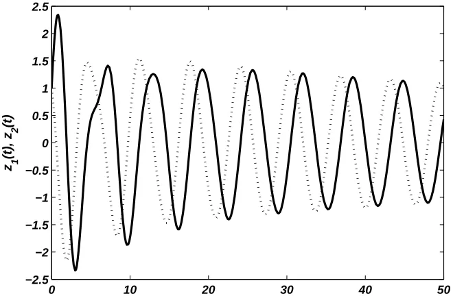Figure 7. Time domain response of the system (5.1). The solid linedepicts z1(t) and dots display z2(t).