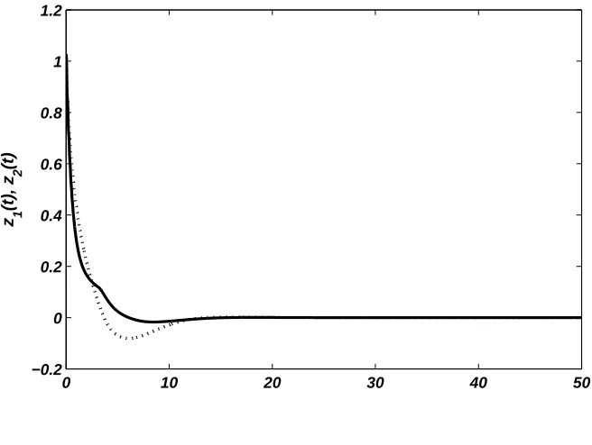 Figure 8. Time domain response of the system (k5.2) for τ = 0.1,1 = 40.5925 and k2 = −105.0352