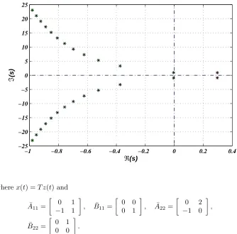 Figure 1. The roots of the characteristic equation of the subsys-tem (3.2) for τ = 3.2.