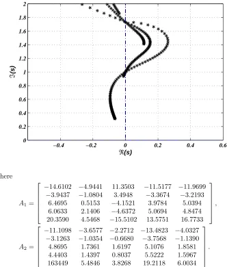 Figure 2. The root locus of the subsystem (axis for 03.3) near the imaginary < τ < 4.
