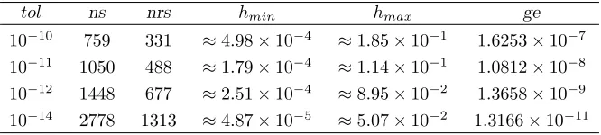Table 2. Numerical results for problem P2 solved by the method(3.1) with h0 = 10−2 and x ∈ [0, 50].