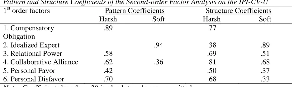 Table 5 Pattern and Structure Coefficients of the Second-order Factor Analysis on the IPI-CV-U 