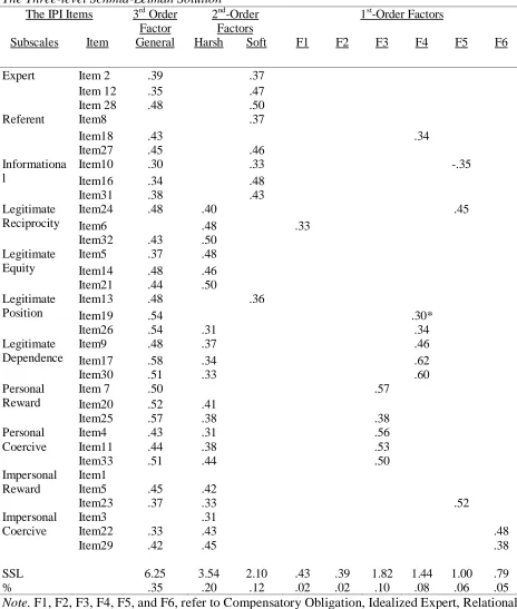 Table 6 The Three-level Schmid-Leiman Solution