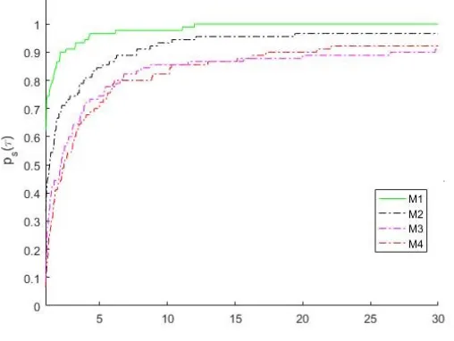 Figure 1. Total number of iterations performance proﬁles for the Algorithms.