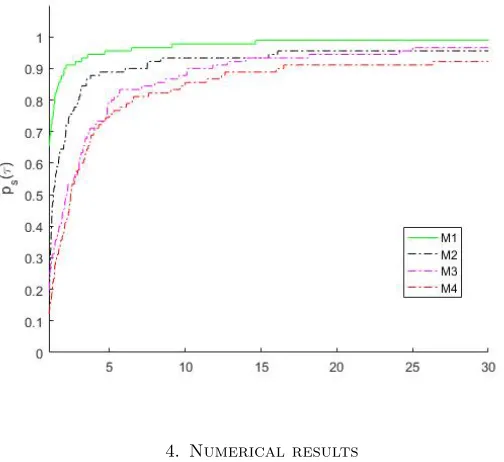 Figure 2. Total number of function evaluations performance proﬁlesfor the Algorithms.