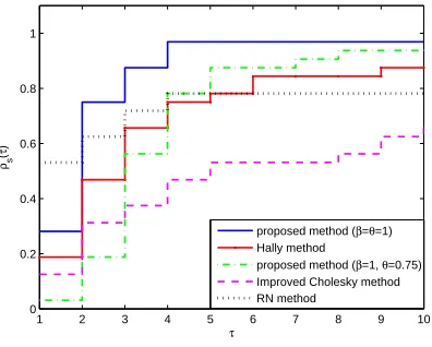 Figure 1. Performance proﬁle for the number of the objective func-tion evaluations.