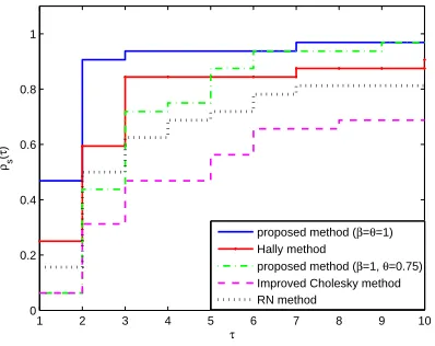 Figure 2. Performance proﬁle for the number of gradient evaluations.