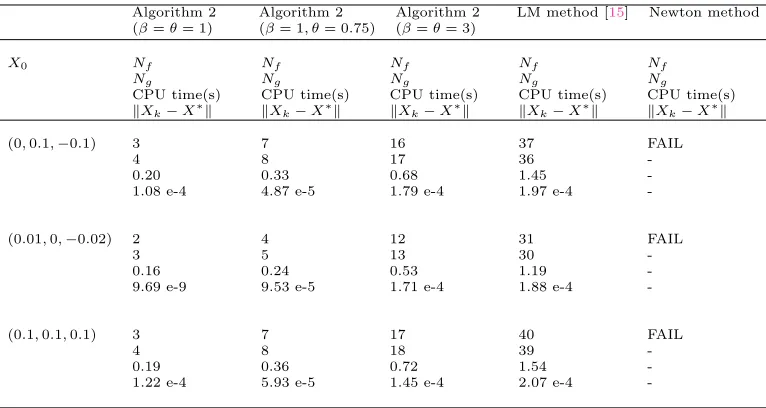 Table 5.Numerical results for Example 2.