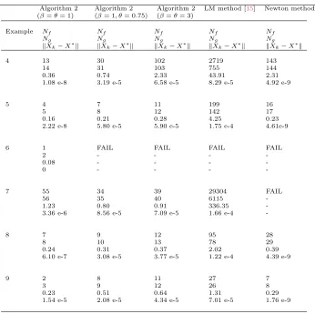 Table 7.Numerical results for Examples 4-9.