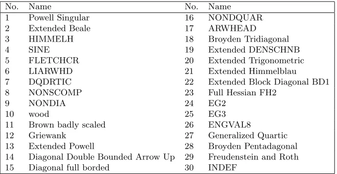 Table 1.Test problems [1, 2, 13].