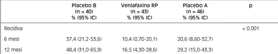 Fig. 4. tempo alla ricorrenza, definizione secondaria (se-condo anno di mantenimento fase B dello studio Pre-