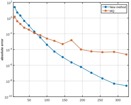 Figure 3. Absolute errors as function of N for Chebyshev gridpoints for Example 2.