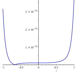 Figure 3.Plot of the error function EM for Example 4.