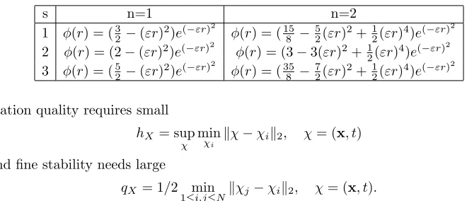 Table 2. Laguerre-Gaussians radial functions.
