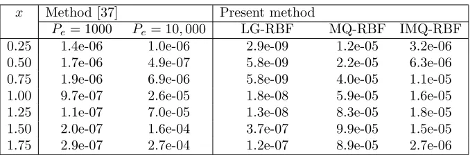 Table 3. Computational results for Example 1.