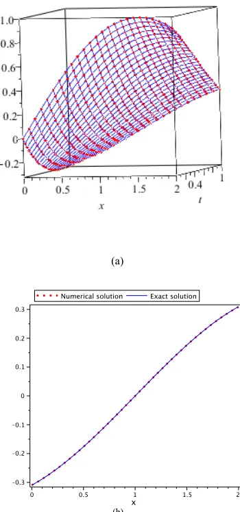 Figure 1. Analytical (line) and estimated (point) solutions withdx = dt = 0.0714 and ε = 0.5 for (a) 0 ≤ t ≤ 1 and (b) T = 1 fromExample 1.
