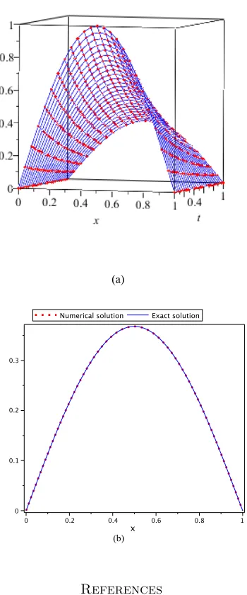 Figure 2. Analytical (line) and estimated (point) solutions withdx = dt = 0.1 and ε = 0.5 for (a) 0 ≤ t ≤ 1 and (b) T = 1 fromExample 2.