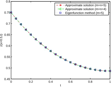 Figure 3. Approximate solution of z(x, t) for n = m = 6 (Example 5.2).