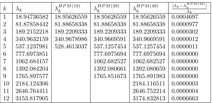 Table 1 shows comparison the eigenvalues for HPM method and asymptotic distri-�bution of eigenvalues.