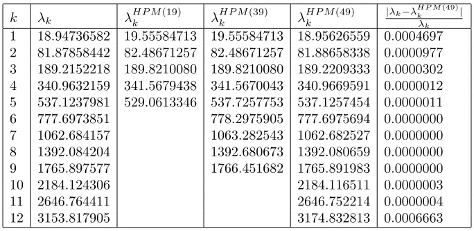 Table 2. Approximate solutions and error in Example 3.2.