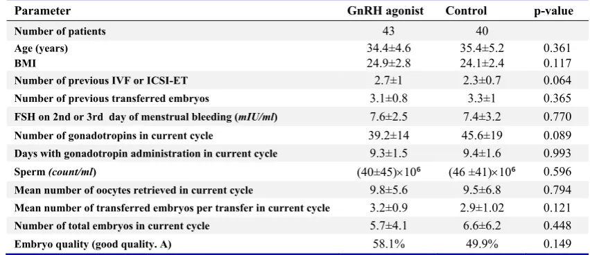 Table 1. Demographic characteristics of patients in GnRH agonist and control groups  