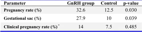 Table 2. Outcome measures in GnRH and control groups  