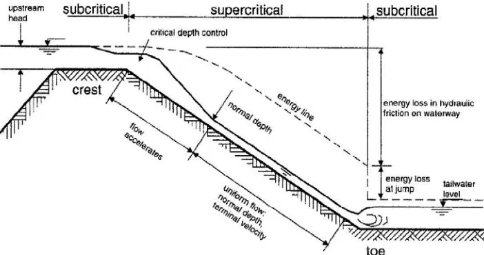 Figure 8: Elevation showing flow down a typical levee.