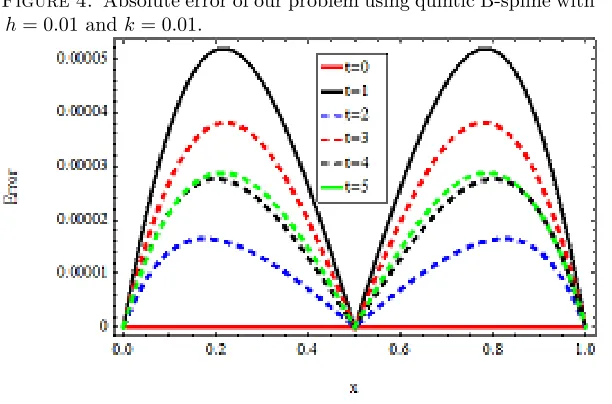 Figure 4. Absolute error of our problem using quintic B-spline with
