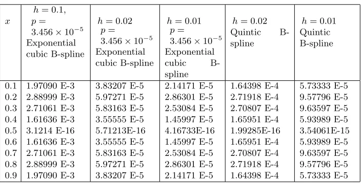 Table 2. Compare absolute errors of our schemes with absolute er-rors of [8] and [11] at k = 0.01 and t = 5.