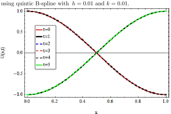 Figure 2. Space-time graph of numerical solution of our problemusing quintic B-spline with h = 0.01 and k = 0.01.