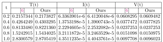 Table 11. |E(I(t))| for ˆm = 16 and ν = 0.98
