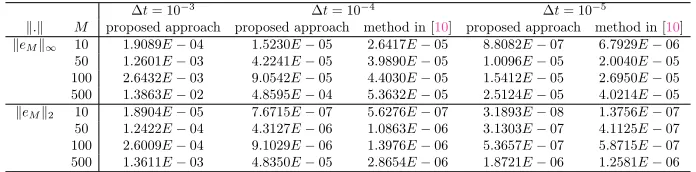 Table 1. Results of example 1.