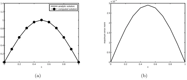 Figure 2. Plot of |c100j| coeﬃcients for example 1 deﬁned by Eq.(3.7) for N = 5, 10, 20 and ∆t = 10−5.
